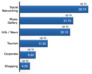 Express 3.0 Acceleration